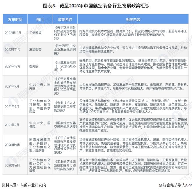 预见2024：《2024年中国航空装备行业全景图谱》(附市场规模、竞争格局和发展前景等)(图5)