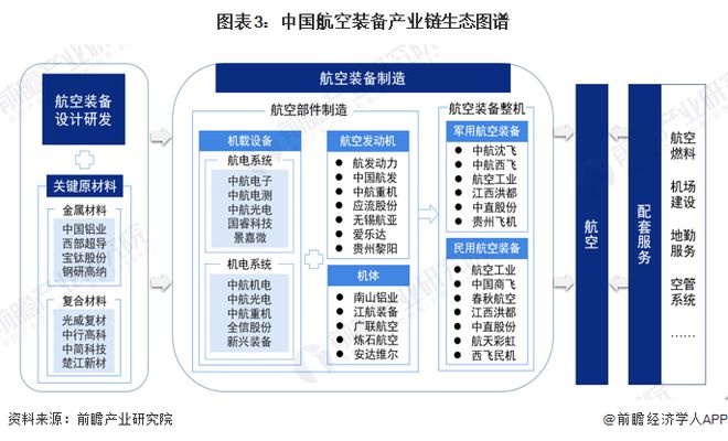 预见2024：《2024年中国航空装备行业全景图谱》(附市场规模、竞争格局和发展前景等)(图3)