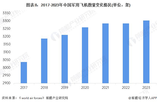 预见2024：《2024年中国航空装备行业全景图谱》(附市场规模、竞争格局和发展前景等)(图8)