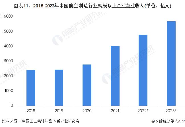 预见2024：《2024年中国航空装备行业全景图谱》(附市场规模、竞争格局和发展前景等)(图11)