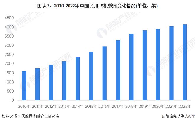 预见2024：《2024年中国航空装备行业全景图谱》(附市场规模、竞争格局和发展前景等)(图7)