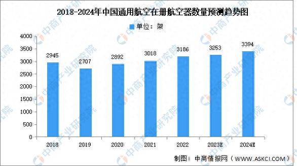 2024年中国通用航空行业机队规模及飞行时间预测分析(图1)