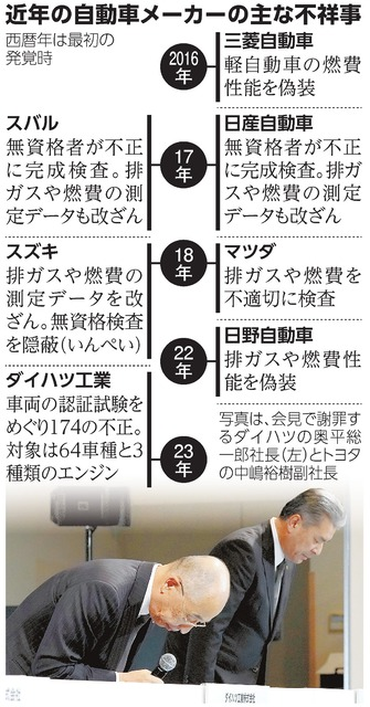 五年内两次因造假鞠躬这家日本名企为何“屡教不改”？-陈刚(图5)