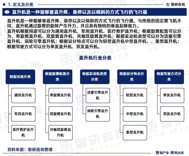 2024版中国直升机行业发展前景预测报告（智研咨询重磅发布）(图3)