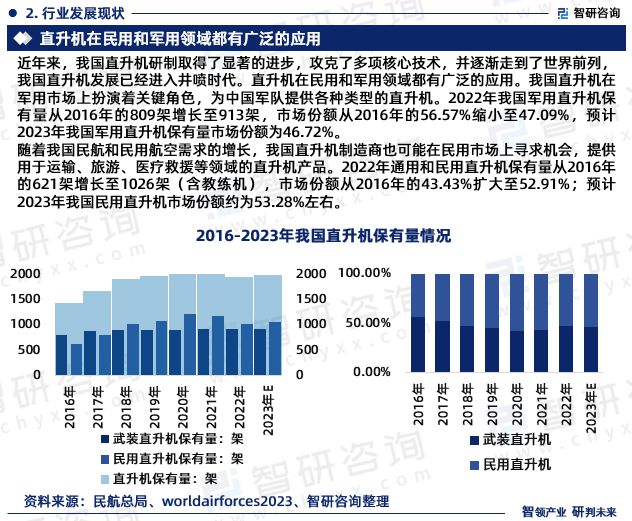 2024版中国直升机行业发展前景预测报告（智研咨询重磅发布）(图4)