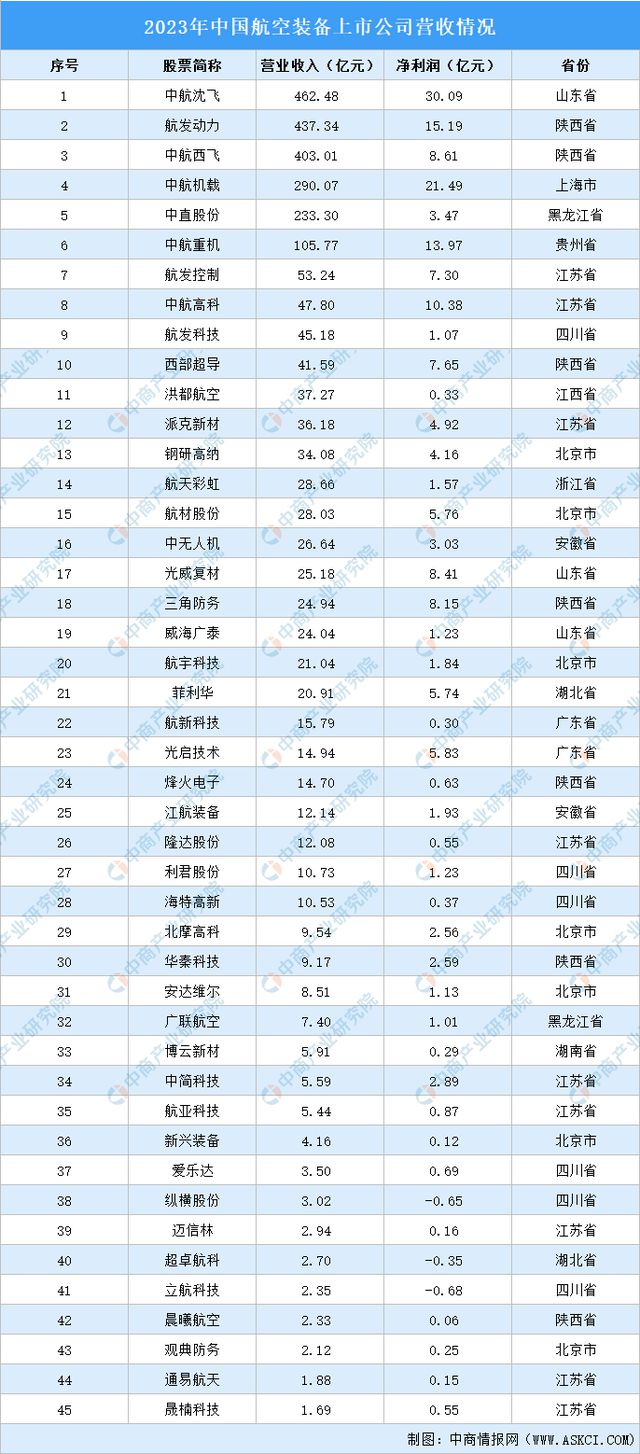 2024年航空装备行业上市公司全方位对比分析(图3)