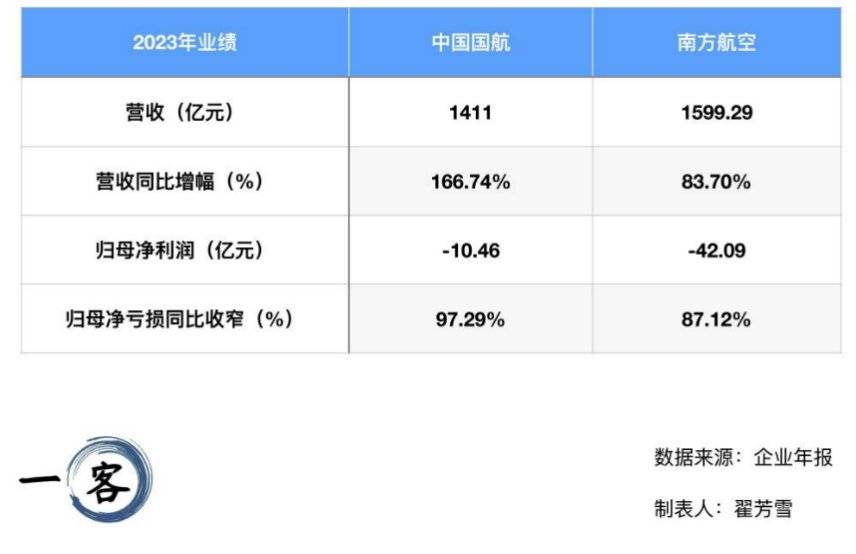 南航VS国航到底谁是中国第一航司？(图2)
