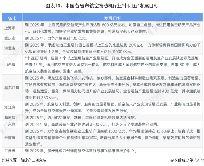 重磅！2023年中国及31省市航空发动机行业政策汇总、解读及发展目标分析政策推动航空装备创新发展(图6)