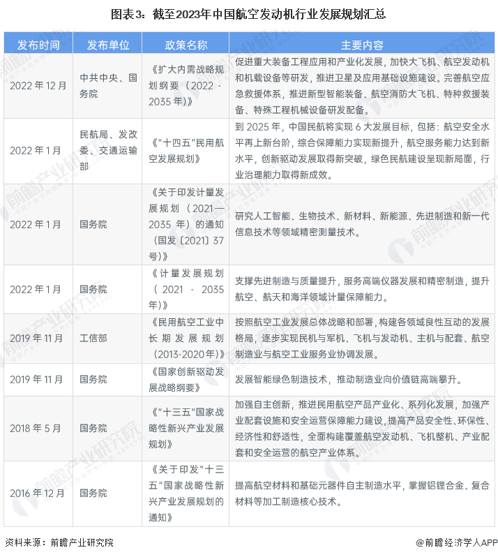 重磅！2023年中国及31省市航空发动机行业政策汇总、解读及发展目标分析政策推动航空装备创新发展(图3)