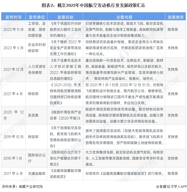 重磅！2023年中国及31省市航空发动机行业政策汇总、解读及发展目标分析政策推动航空装备创新发展(图2)