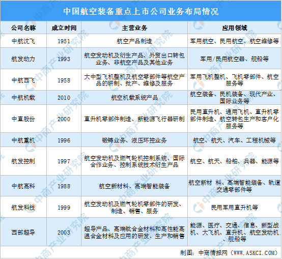 2024年航空装备行业上市公司全方位对比分析（企业分布、经营情况、业务布局等）(图1)