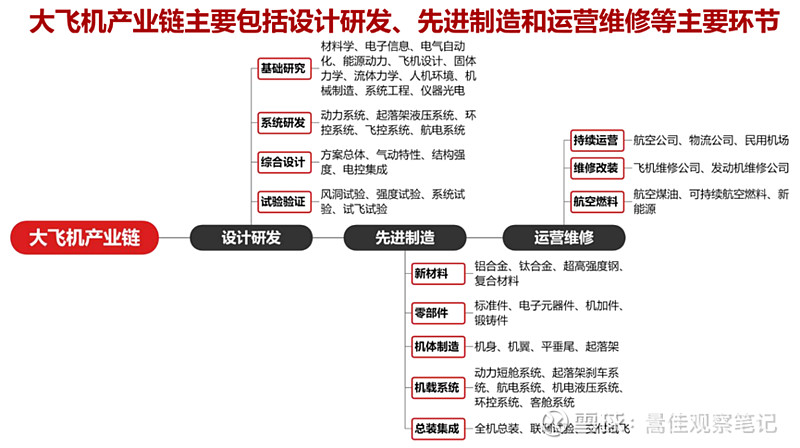 国产民用客运大飞机（C919）产业链研究分析及投资建议(图6)