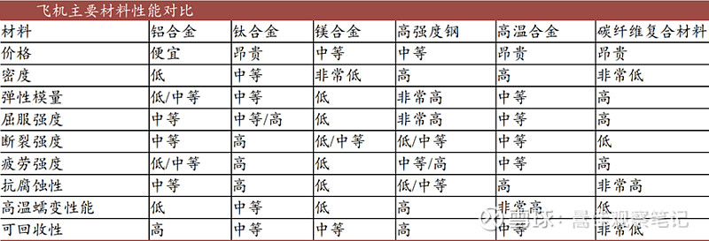 国产民用客运大飞机（C919）产业链研究分析及投资建议(图7)