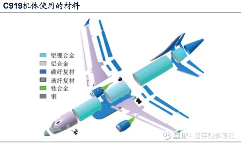 国产民用客运大飞机（C919）产业链研究分析及投资建议(图8)