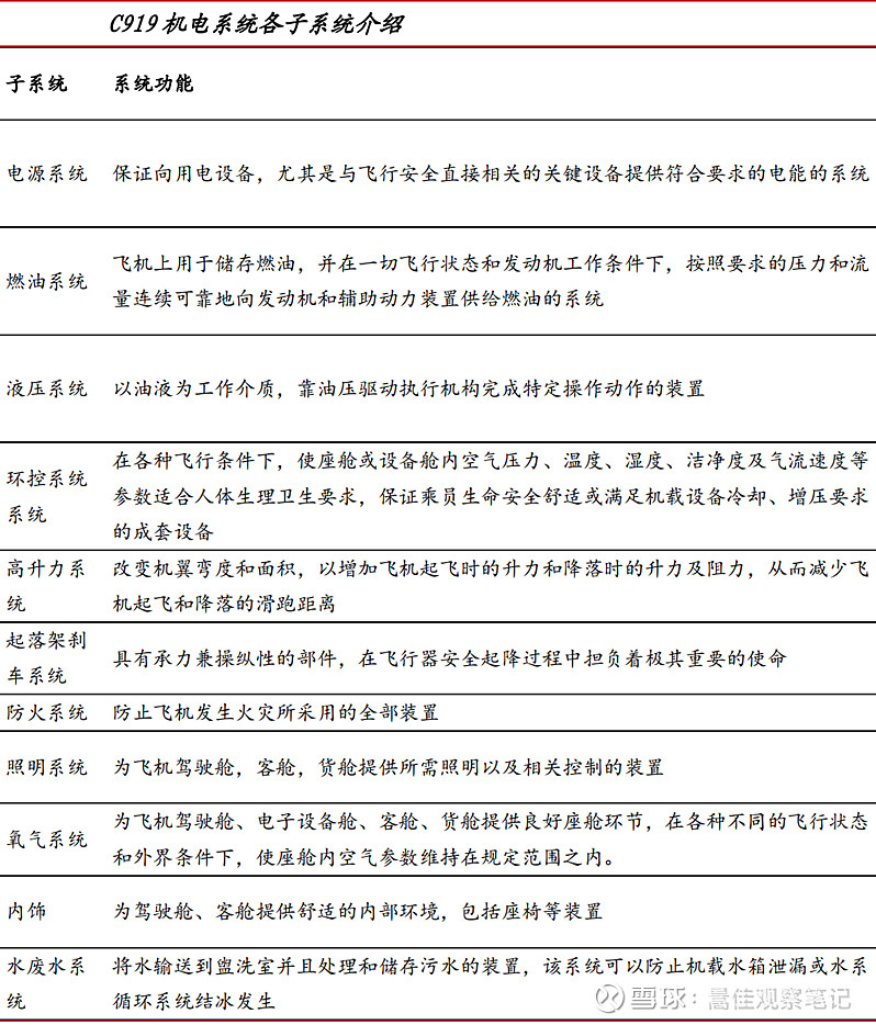 国产民用客运大飞机（C919）产业链研究分析及投资建议(图9)
