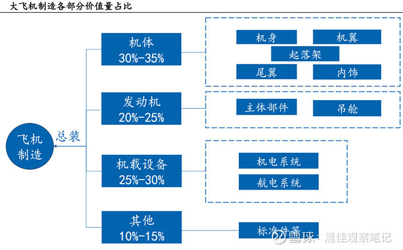 国产民用客运大飞机（C919）产业链研究分析及投资建议(图14)