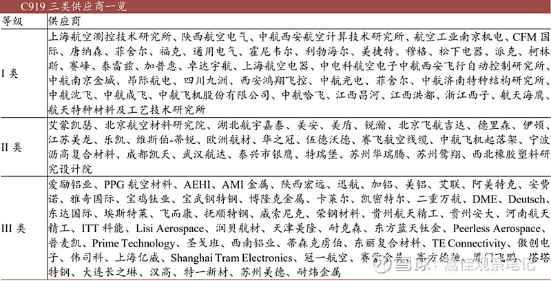国产民用客运大飞机（C919）产业链研究分析及投资建议(图16)