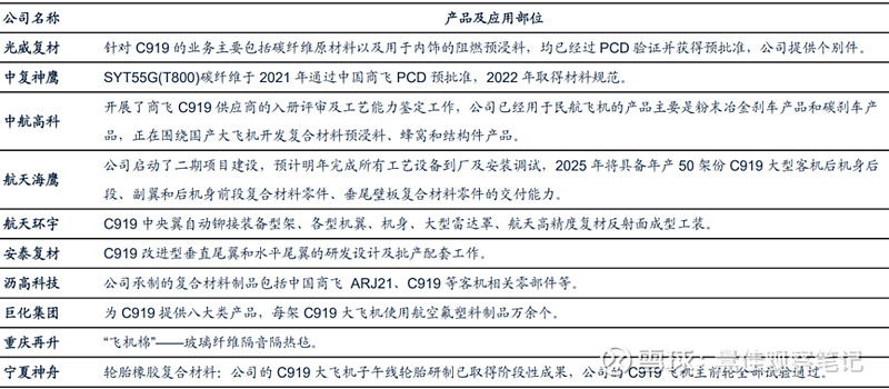 国产民用客运大飞机（C919）产业链研究分析及投资建议(图17)