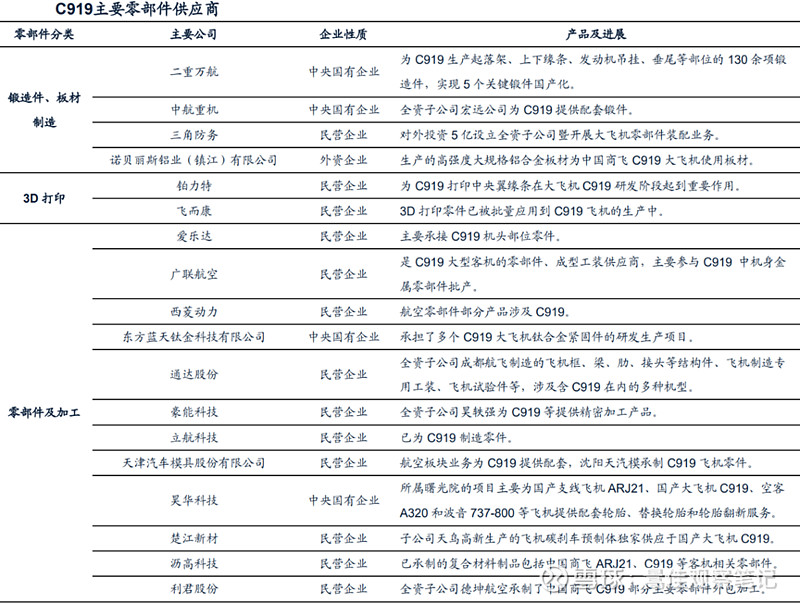 国产民用客运大飞机（C919）产业链研究分析及投资建议(图18)