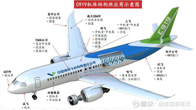 国产民用客运大飞机（C919）产业链研究分析及投资建议(图19)