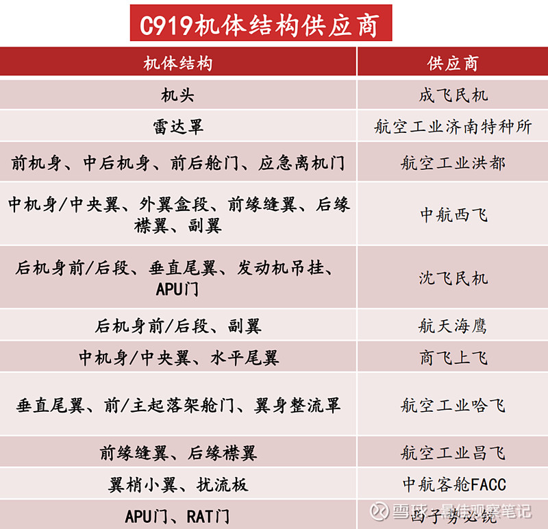 国产民用客运大飞机（C919）产业链研究分析及投资建议(图20)