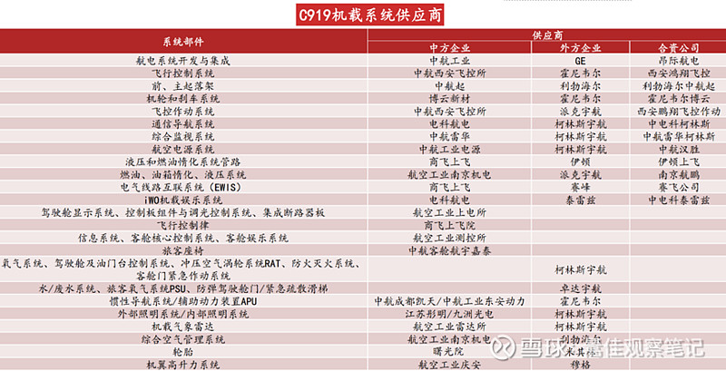 国产民用客运大飞机（C919）产业链研究分析及投资建议(图22)