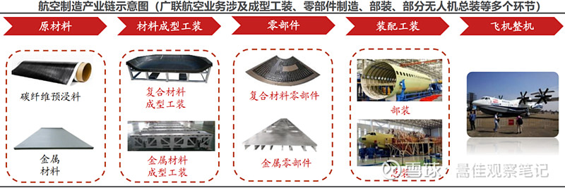 国产民用客运大飞机（C919）产业链研究分析及投资建议(图27)