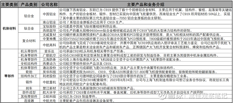 国产民用客运大飞机（C919）产业链研究分析及投资建议(图29)