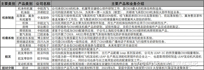 国产民用客运大飞机（C919）产业链研究分析及投资建议(图30)