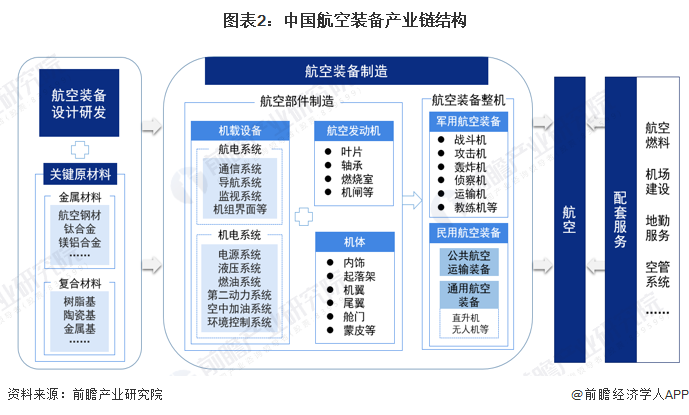 预见2024：2024年中国航空装备行业市场规模、竞争格局及发展前景预测未来市场规模将超12万亿元(图2)