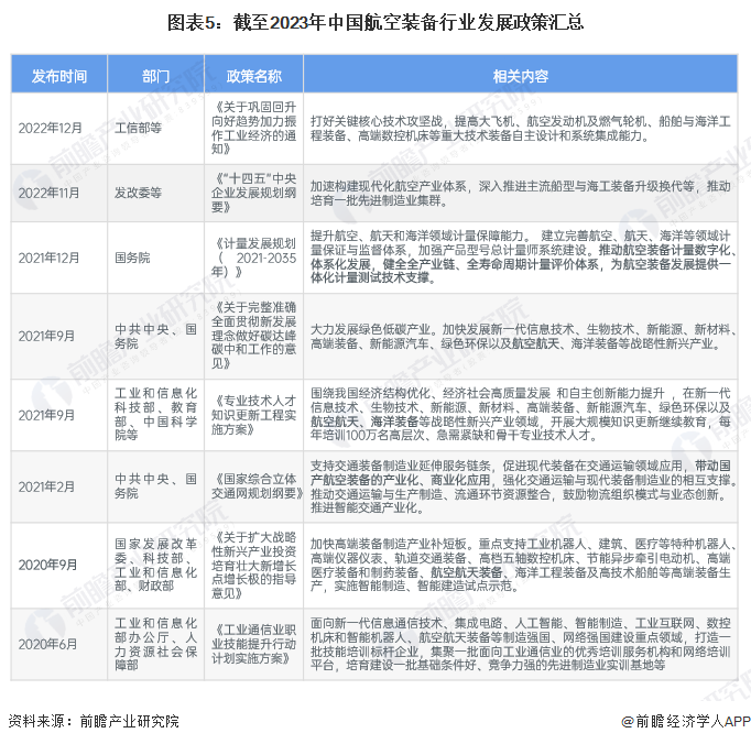 预见2024：2024年中国航空装备行业市场规模、竞争格局及发展前景预测未来市场规模将超12万亿元(图5)