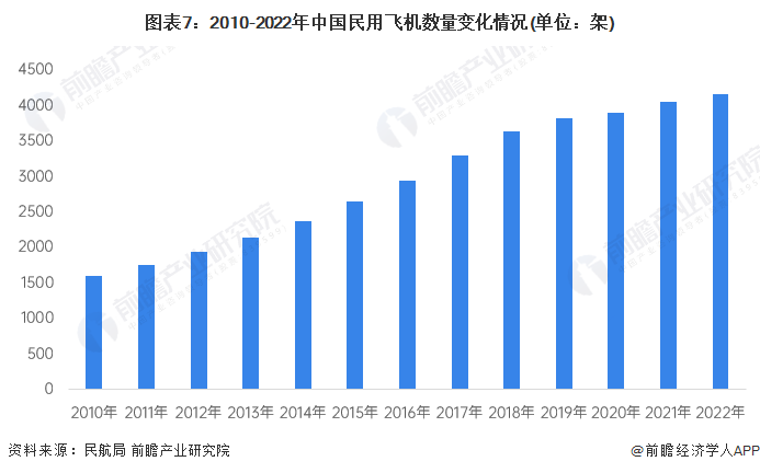预见2024：2024年中国航空装备行业市场规模、竞争格局及发展前景预测未来市场规模将超12万亿元(图7)