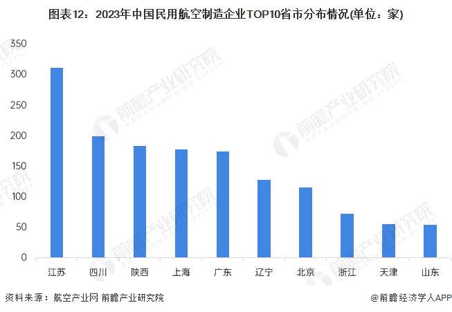 预见2024：2024年中国航空装备行业市场规模、竞争格局及发展前景预测未来市场规模将超12万亿元(图12)