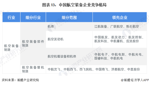 预见2024：2024年中国航空装备行业市场规模、竞争格局及发展前景预测未来市场规模将超12万亿元(图13)