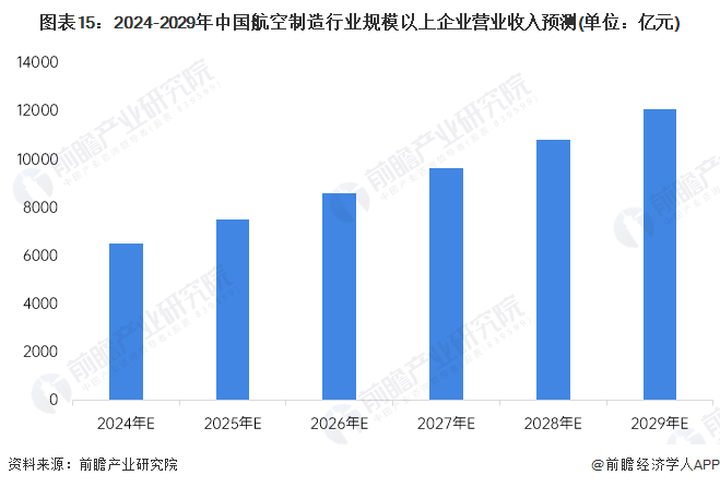 预见2024：2024年中国航空装备行业市场规模、竞争格局及发展前景预测未来市场规模将超12万亿元(图15)