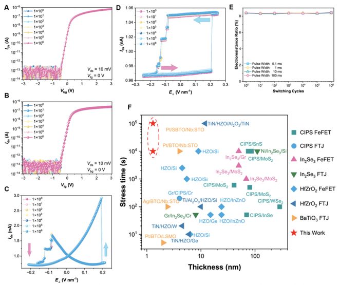 有望实现存储器无限次擦写我国科学家新成果登上Science(图1)