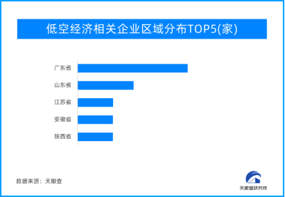 天眼新知“低空经济”蓄势起飞万亿市场拉开时代帷幕(图1)