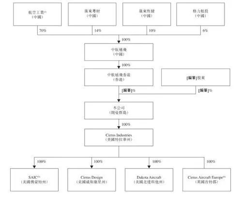 最新！西锐飞机申请IPO中资100%控股(图4)