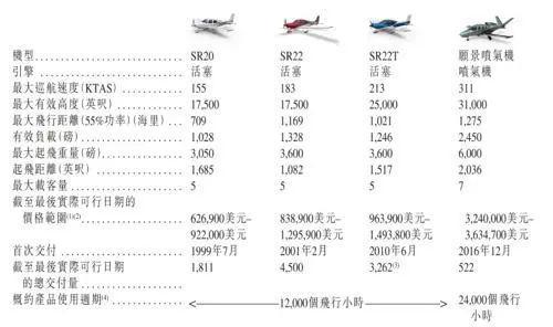 最新！西锐飞机申请IPO中资100%控股(图2)