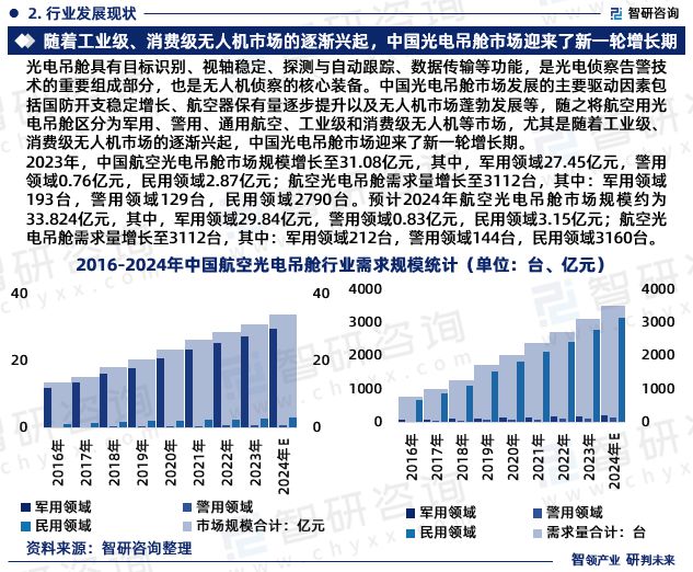 智研咨询发布：2024年中国航空光电吊舱行业市场深度分析报告(图4)