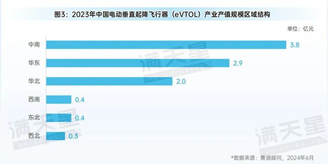 先进制造2024｜低空装备区域观察——从制造与应用视角看低空飞行器发展（先进区域解码第4期）(图5)
