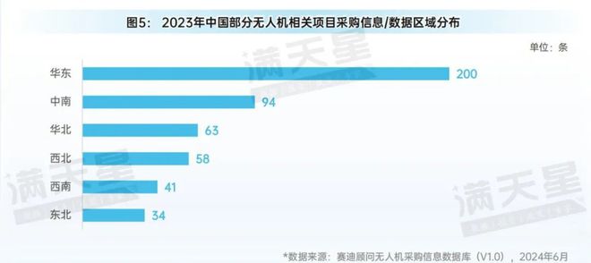 先进制造2024｜低空装备区域观察——从制造与应用视角看低空飞行器发展（先进区域解码第4期）(图7)