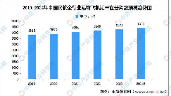 2024年中国民航运输飞机数量及运输飞机细分领域预测分析(图1)