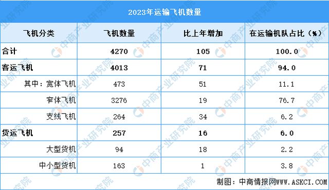 2024年中国民航运输飞机数量及运输飞机细分领域预测分析(图2)