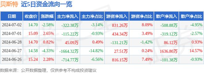 贝斯特（300580）7月2日主力资金净卖出32238万元(图1)
