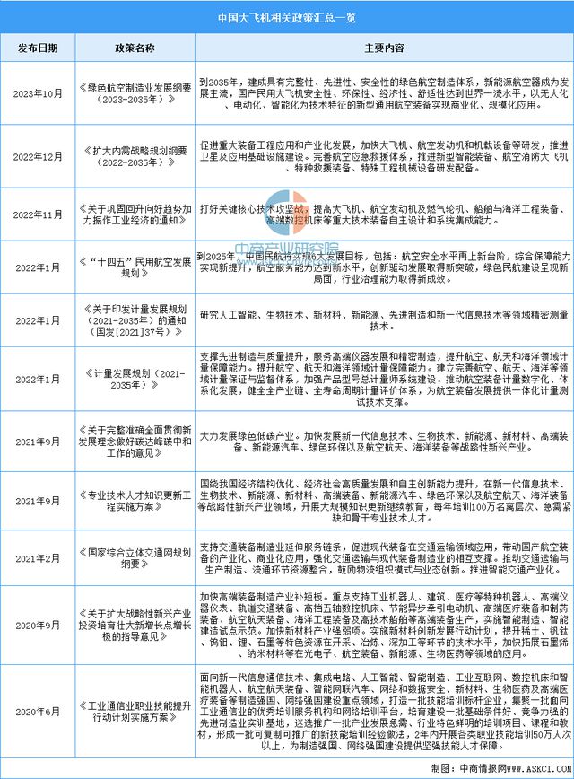 2024年中国大飞机行业市场前景预测研究报告（简版）(图2)