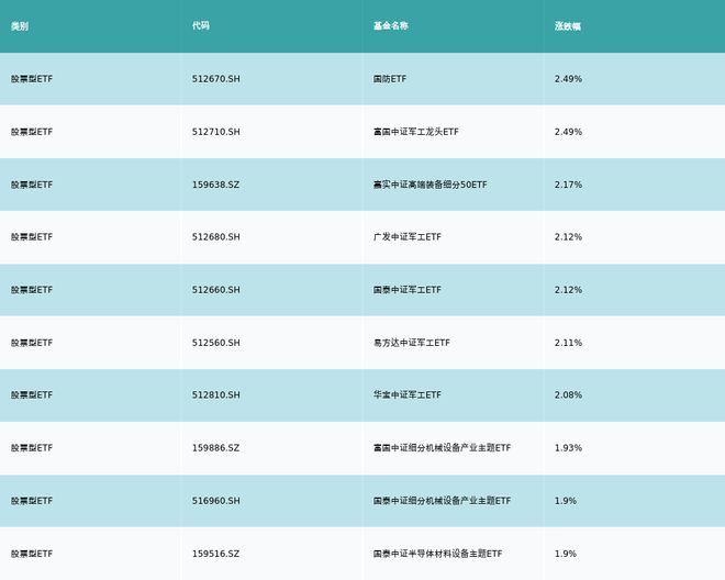 ETF基金日报丨国防军工ETF涨幅霸榜机构看好政策助力国产大飞机加速放量全链企业有望充分受益(图2)