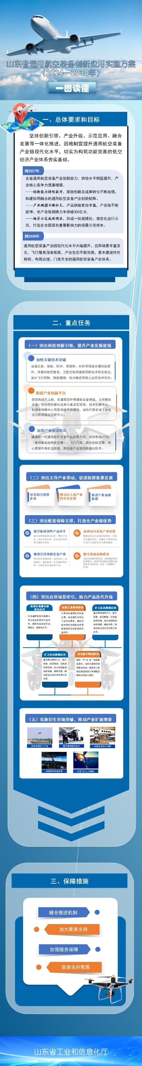 山东16部门发文！事关通用航空装备创新应用(图1)