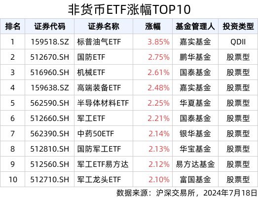 ETF英雄汇(2024年7月18日)：标普油气ETF(159518SZ)领涨、纳指科技(159509SZ)溢价明显(图1)