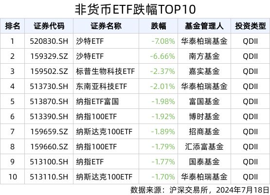 ETF英雄汇(2024年7月18日)：标普油气ETF(159518SZ)领涨、纳指科技(159509SZ)溢价明显(图2)
